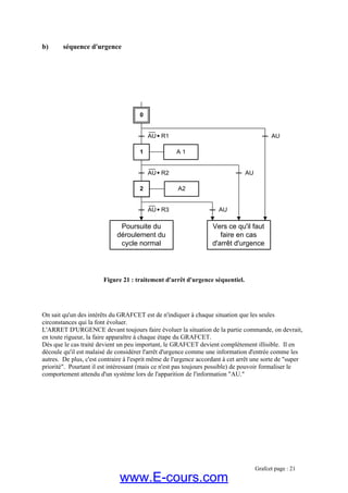 b) séquence d'urgence
ent illisible. Il en
écoule qu'il est malaisé de considérer l'arrêt d'urgence comme une information d'entrée comme les
tres. De plus, c'est contraire à l'esprit même de l'urgence accordant à cet arrêt une sorte de "super
riorité". Pourtant il est intéressant (mais ce n'est pas toujours possible) de pouvoir formaliser le
mportement attendu d'un système lors de l'apparition de l'information "AU."
Figure 21 : traitement d'arrêt d'urgence séquentiel.
On sait qu'un des intérêts du GRAFCET est de n'indiquer à chaque situation que les seules
circonstances qui la font évoluer.
L'ARRET D'URGENCE devant toujours faire évoluer la situation de la partie commande, on devrait,
en toute rigueur, la faire apparaître à chaque étape du GRAFCET.
ès que le cas traité devient un peu important, le GRAFCET devient complètemD
d
au
p
co
2
1
4
0
AU R1
A2
A 1
AU R2
AU R3
Poursuite du
déroulement du
cycle normal
AU
AU
AU
Vers ce qu'il faut
faire en cas
enced'arrêt d'urg
Grafcet page : 21
www.E-cours.com
 