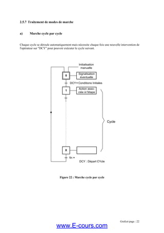 2.5.7 Traitement de modes de marche
) Marche cycle par cycle
Chaque cy nouvelle intervention de
l'opérateur sur "DCY" pou
Figure 22 : Marche cycle par cycle
a
cle se déroule automatiquement mais nécessite chaque fois une
r pouvoir exécuter le cycle suivant.
1
4
0
DCY Conditions Initiales
Action asso-
ciée à l'étape
X
fin
Initialisation
manuelle
Signalisation
éventuelle
Cycle
DCY : Départ CYcle
Grafcet page : 22
www.E-cours.com
 