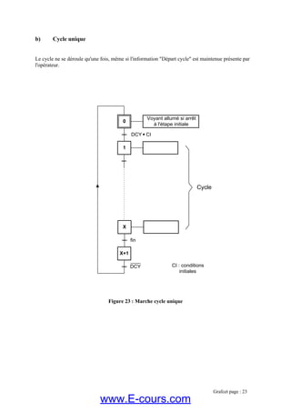 b) Cycle unique
Le cycle ne se déroule qu'une fois, m
l'opérateur.
Figure 23 : Marche cycle unique
ême si l'information "Départ cycle" est maintenue présente par
1
4
0
DCY CI
X+1
DCY
Voyant allumé si arrêt
à l'étape initiale
Cycle
X
fin
CI : conditions
initiales
Grafcet page : 23
www.E-cours.com
 