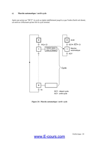 c) Marche automatique / arrêt cycle
Après une action sur "DCY", le cy
cet arrêt ne s'
Figure 24 : Marche automatique / arrêt cycle
cle se répète indéfiniment jusqu'à ce que l'ordre d'arrêt soit donné,
effectuant qu'une fois le cycle terminé.
1
4
0
Action asso-
ciée à l'étape
X
fin
Cycle
1
4
0
Marche
automatique
ACY
Arrêt
DCY : départ cycle
ACY : arrêt cycle
DCY ACY CIX41 CI
Grafcet page : 24
www.E-cours.com
 