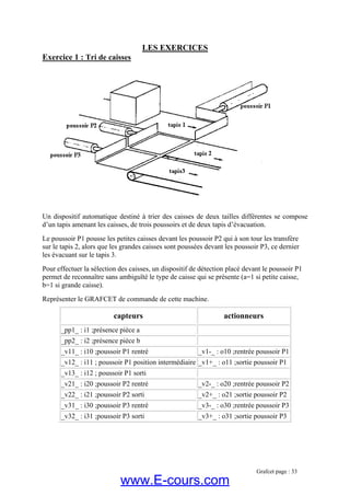 LES EXERCICES
Exercice 1 : Tri de caisses
Un di ier des caisses pose
d’un t s poussoirs et de
poussoir P1 pousse les petites caisses devant les poussoir P2 qui à son tour les transfère
ur le tapis 2, alors que les grandes caisses sont poussées devant les poussoir P3, ce dernier
les évacuant sur le tapis 3.
Pour effectuer la sélection des caisses, un ion placé devant le poussoir P1
permet de reconnaître sans ambiguïté le ty présente (a=1 si petite caisse,
b=1 si grande caisse).
Représenter le GRAFCET de commande de cette machine.
capteurs actionneurs
spositif automatique destiné à tr de deux tailles différentes se com
apis amenant les caisses, de troi deux tapis d’évacuation.
Le
s
dispositif de détect
pe de caisse qui se
_pp1_ : i1 ;présence pièce a
_pp2_ : i2 ;présence pièce b
_v11_ : i10 ;poussoir P1 rentré _v1-_ : o10 ;rentrée poussoir P1
_v12_ : i11 ; poussoir P1 position intermédiaire _v1+_ : o11 ;sortie poussoir P1
_v13_ : i12 ; poussoir P1 sorti
_v21_ : i20 ;poussoir P2 rentré _v2-_ : o20 ;rentrée poussoir P2
_v22_ : i21 ;poussoir P2 sorti _v2+_ : o21 ;sortie poussoir P2
_v31_ : i30 ;poussoir P3 rentré _v3-_ : o30 ;rentrée poussoir P3
_v32_ : i31 ;poussoir P3 sorti _v3+_ : o31 ;sortie poussoir P3
Grafcet page : 33
www.E-cours.com
 