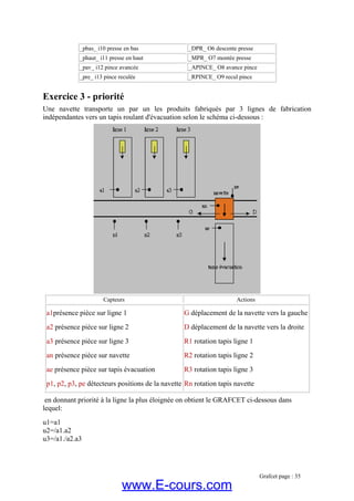 _pbas_ i10 presse en bas _DPR_ O6 descente presse
_phaut_ i11 presse en haut _MPR_ O7 montée presse
_pav_ i12 pince avancée _APINCE_ O8 avance pince
_pre_ i13 pince reculée _RPINCE_ O9 recul pince
Exercice 3 - priorité
Une navette transporte un par un les produits fabriqués par 3 lignes de fabrication
indépendantes vers un tapis roulant d'évacuation selon le schéma ci-dessous :
Capteurs Actions
a1présence pièce sur ligne 1
a2 prés
G déplacement de la navette vers la ga
ence pièce sur ligne 2
sence pièce sur ligne 3
ièce sur navette
présence pièce sur tapis évacuation
p1, p2, p3, pe détecteurs positions de la navette
uche
D déplacement de la navette vers la droite
R1 rotation tapis ligne 1
R2 rotation tapis ligne 2
R3 rotation tapis ligne 3
Rn rotation tapis navette
a3 pré
an présence p
ae
en donnant priorité à la ligne la plus éloignée on obtient le GRAFCET ci-dessous dans
lequel:
u1=a1
u2=/a1.a2
u3=/a1./a2.a3
Grafcet page : 35
www.E-cours.com
 