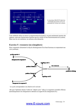 Ce deuxième GRAFCET décrit les
commandes des postes 4,5,6 et la
commande de l'avance de la chaine.
Cette méthode utilise au mieux le séquencement du Grafcet, on peut maintenant rajouter des
capteurs, mais qui n'auront pour fonction que de vérifier le bon fonctionnement du système.
Dans tous les cas similaires, on utilisera cette démarche.
Exercice 5 : ressource (ou sémaphore)
Deux wagonnets alimentent le skip de déchargement d’un haut-fourneau en empruntant une
voie commune.
Le cycle correspondant à un chariot est le suivant :
-dès que l’opérateur donne l’ordre de " départ cycle " (Dcy), le wagonnet considéré effectue
automatiquement son chargement et démarre au signal fin de chargement (Fc).
Grafcet page : 38
www.E-cours.com
 