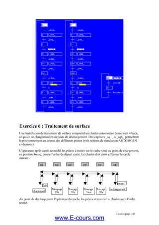 Exercice 6 : Traitement de surface
Une installation de traitement de surface comprend un chariot automoteur desservant 4 bacs,
un poste de chargement et un poste de déchargement. Des capteurs _sq1_ à _sq6_ permettent
le positionnement au dessus des différents postes (voir schéma de simulation AUTOMGEN
ci-dessous)
L'opérateur après avoir accroché les pièces à traiter sur le cadre situé au point de chargement,
en position basse, donne l'ordre de départ cycle. Le chariot doit alors effectuer le cycle
suivant :
Au poste de déchargement l'opérateur décroche les pièces et renvoie le chariot avec l'ordre
retour.
Grafcet page : 40
www.E-cours.com
 