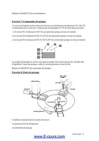 Donner le GRAFCET de cet automatisme.
Exercice 7: Commandes de pompes
Le niveau de liquide contenu dans un réservoir est contrôlé par trois détecteurs N1, N2, N3.
L’alimentation de ce réservoir s’effectue par trois pompes P1, P2, P3 de la façon suivante :
-si le niveau N1 est découvert (N1=0), une première pompe est mise en marche
-si le niveau N2 est découvert (N1=0, N2=0), une deuxième pompe est mise en marche
-si le niveau N3 est découvert (N1=0, N2=0, N3=0), la troisième pompe est mise en marche.
Le nombre de pompes en service sera égal au nombre de niveaux découverts. De plus afin
d’équilibrer l’usure des pompes, celles-ci seront permutées à tour de rôle.
Donner le GRAFCET de commande des pompes.
Exercice 8: Poste de perçage
Un plateau tournant dessert 3 postes de travail :
-un premier poste de chargement
-un deuxième de perçage
Grafcet page : 41
www.E-cours.com
 
