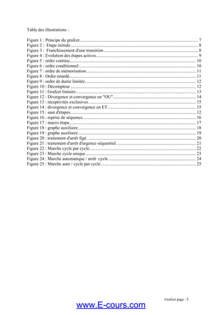 Table des illustrations :
Figure 1 : Principe du grafcet.......................................................................................................... 7
Figure 2 : Etape initiale.................................................................................................................. 8
Figure 3 : Franchissement d'une transition .................................................................................... 8
Figure 4 : Evolution des étapes actives........................................................................................... 9
Figure 5 : ordre continu................................................................................................................. 10
Figure 6 : ordre conditionnel......................................................................................................... 10
Figure 7 : ordre de mémorisation.................................................................................................. 11
Figure 8 : Ordre retardé................................................................................................................. 11
Figure 9 : ordre de durée limitée................................................................................................... 12
Figure 10 : Décompteur ................................................................................................................ 12
Figure 11 : Grafcet linéaire........................................................................................................... 13
Figure 12 : Divergence et convergence en "OU".......................................................................... 14
Figure 13 : réceptivités exclusives................................................................................................ 15
Figure 14 : divergence et convergence en ET............................................................................... 15
Figure 15 : saut d'étapes................................................................................................................ 12
Figure 16 : reprise de séquence..................................................................................................... 16
Figure 17 : macro étape................................................................................................................. 17
Figure 18 : graphe auxiliaire......................................................................................................... 18
Figure 19 : graphe auxiliaire......................................................................................................... 19
Figure 20 : traitement d'arrêt figé. ................................................................................................ 20
Figure 21 : traitement d'arrêt d'urgence séquentiel....................................................................... 21
Figure 22 : Marche cycle par cycle............................................................................................... 22
Figure 23 : Marche cycle unique .................................................................................................. 23
Figure 24 : Marche automatique / arrêt cycle.............................................................................. 24
Figure 25 : Marche auto / cycle par cycle..................................................................................... 25
Grafcet page : 5
www.E-cours.com
 