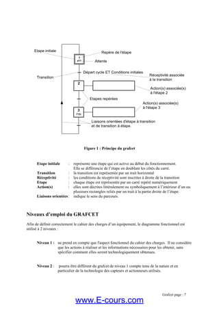 Figure 1 : Principe du grafcet
Etape initiale : représente une étape qui est active au début du fonctionnement.
Elle se différencie de l’étape en doublant les côtés du carré.
Transition : la transition est représentée par un trait horizontal
Réceptivité : les conditions de réceptivité sont inscrites à droite de la transition
Etape : chaque étape est représentée par un carré repéré numériquement
Action(s) : elles sont décrites littéralement ou symboliquement à l’intérieur d’un ou
plusieurs rectangles reliés par un trait à la partie droite de l’étape.
Liaisons orientées: indique le sens du parcours.
Niveaux d’emploi du GRAFCET
Afin de définir correctement le cahier des charges d’un équipement, le diagramme fonctionnel est
utilisé à 2 niveaux :
Niveau 1 : ne prend en compte que l'aspect fonctionnel du cahier des charges. Il ne considère
que les actions à réaliser et les informations nécessaires pour les obtenir, sans
spécifier comment elles seront technologiquement obtenues.
Niveau 2 : pourra être différent du grafcet de niveau 1 compte tenu de la nature et en
particulier de la technologie des capteurs et actionneurs utilisés.
3
FIN
Etapes repérées
2
Liaisons orientées d'étape à transition
et de transition à étape.
Départ cycle ET Conditions initiales
41
ATT
Repère de l'étapeEtape initiale
Transition
Réceptivité associée
à la transition
Action(s) associée(s)
à l'étape 3
Action(s) associée(s)
à l'étape 2
Attente
Grafcet page : 7
www.E-cours.com
 