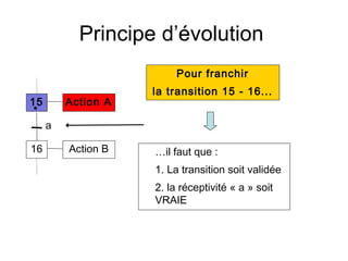 Principe d’évolution
                         Pour franchir
                    la transition 15 - 16...
15       Action A

     a

16       Action B   …il faut que :
                    1. La transition soit validée
                    2. la réceptivité « a » soit
                    VRAIE
 