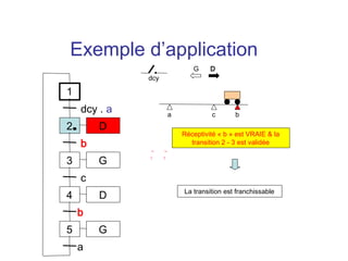 Exemple d’application
                           G     D
              dcy

1
    dcy . a         a            c       b
2       D
                        Réceptivité « b » est VRAIE & la
    b                     transition 2 - 3 est validée

3       G
    c
                        La transition est franchissable
4       D
    b
5       G
    a
 