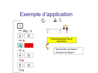 Exemple d’application
                           G    D
              dcy

1
    dcy . a         a            c       b

2       D
                        Franchissement de la
    b                        transition

3       G
                          • Désactivation de l’étape 2
    c
                          • Activation de l’étape 3
4       D
    b
5       G
    a
 