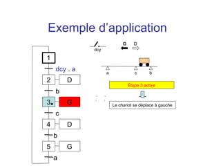 Exemple d’application
                             G      D
              dcy

1
    dcy . a         a               c       b
2       D
                                 Étape 3 active
    b
3       G               Le chariot se déplace à gauche

    c
4       D
    b
5       G
    a
 