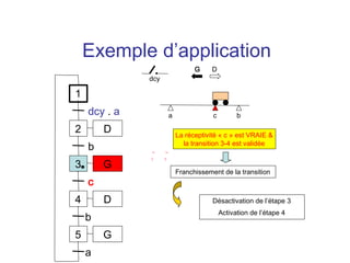 Exemple d’application
                              G     D
              dcy

1
    dcy . a         a               c         b

2       D               La réceptivité « c » est VRAIE &
                          la transition 3-4 est validée
    b
3       G
                        Franchissement de la transition
    c
4       D                           Désactivation de l’étape 3
                                        Activation de l’étape 4
    b
5       G
    a
 