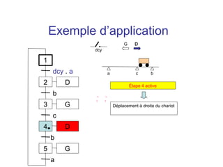 Exemple d’application
                             G     D
              dcy

1
    dcy . a         a               c       b

2       D                        Étape 4 active
    b
3       G               Déplacement à droite du chariot

    c
4       D
    b
5       G
    a
 