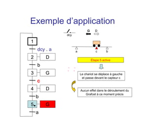 Exemple d’application
                             G      D
              dcy

1
    dcy . a         a               c       b

2       D                        Étape 5 active
    b
3       G               Le chariot se déplace à gauche
                         et passe devant le capteur c
    c
4       D               Aucun effet dans le déroulement du
                           Grafcet à ce moment précis
    b
5       G
    a
 