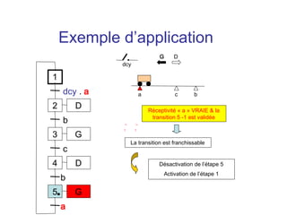 Exemple d’application
                            G     D
              dcy

1
    dcy . a         a             c       b

2       D               Réceptivité « a » VRAIE & la
                         transition 5 -1 est validée
    b
3       G
                La transition est franchissable
    c
4       D                   Désactivation de l’étape 5
                              Activation de l’étape 1
    b
5       G
    a
 