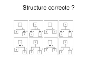 Structure correcte ?

    1                       1                   1                   1
        a                       a                   a

2               b       c               b   2           3       a           b

            3       2               3                       2           3



    1                       1                   1                   1
        a                                           a

                b       a               b                       a           b
2                                           2           3
            3       2               3                       2           3
 