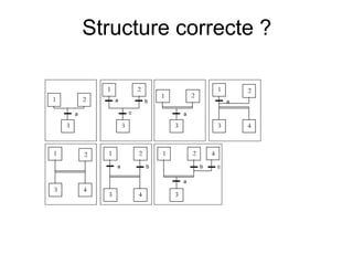 Structure correcte ?

                1               2                               1       2
                                        1           2
1           2       a               b                               a

        a                   c                   a

    3                   3                   3                   3       4



1           2   1               2       1           2       4

                    a               b                   b       c

                                                a
3           4
                3               4           3
 
