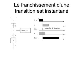 Le franchissement d’une
 transition est instantané
54                   X54

                     d
     d
                           Instabilitˇ de situation
                     X55
55       Action A+
                     e
     e
                     X56
56


     f
 