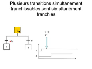 Plusieurs transitions simultanément
    franchissables sont simultanément
                  franchies


          2
                          b =0
                          a=1

    a.b           b

3             4
                      a

                      b
 