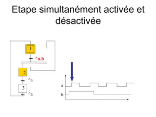 Etape simultanément activée et
         désactivée

      1

           ^a.b

  2
      ^a
                  a
  3
      ^a          b
 