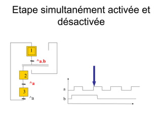 Etape simultanément activée et
         désactivée

      1

           ^a.b

  2
      ^a
                  a
  3
      ^a          b
 