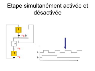 Etape simultanément activée et
         désactivée

      1

           ^a.b

  2
      ^a
                  a
  3
      ^a          b
 