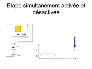 Etape simultanément activée et
         désactivée

      1

           ^a.b

  2
      ^a
                  a
  3
      ^a          b
 