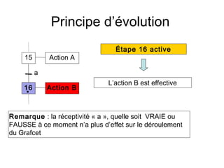 Principe d’évolution
                                 Étape 16 active
    15       Action A

         a
                              L’action B est effective
    16       Action B



Remarque : la réceptivité « a », quelle soit VRAIE ou
FAUSSE à ce moment n’a plus d’effet sur le déroulement
du Grafcet
 