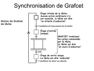 Synchronisation de Grafcet

Notion de Grafcet
de tâche
 