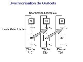 Synchronisation de Grafcets

                           Coordination horizontale


                            10
                            10           10
                                         20           10
                                                      30


                                 m            X19          X29
1 seule tâche à la fois



                            19           29           39

                                 X39          X10          X10

                          T‰che        T‰che        T‰che
                           T10          T20          T30
 