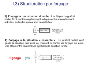 II.3) Structuration par forçage

3) Forçage à une situation donnée : Les étapes du grafcet
partiel forcé dont les repères sont indiqués entre accolades sont
activées, toutes les autres sont désactivées.
                                             Gi,q
                                                        FORCAGE A LA
                           29    Gj,p : {5,8}          SITUATION {5,8}
                                                           de Gj,p




4) Forçage à la situation « courante » : Le grafcet partiel forcé
garde la situation qu’il avait au moment ou l’ordre de forçage est émis.
Une étoile entre parenthèses symbolise la situation forcée.

                                                Gi,q
                                                        FORCAGE A LA
    figeage                 29     Gj,p : { * }           SITUATION
                                                        Ē COURANTE Č
                                                             de Gj,p
 