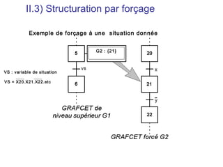 II.3) Structuration par forçage

            Exemple de forçage à une situation donnée


                                  G2 : {21}



                             VS
VS : variable de situation

VS = X20.X21.X22.etc
 