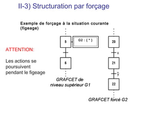 II-3) Structuration par forçage

      Exemple de forçage à la situation courante
      (figeage)

                                 G2 : { * }


ATTENTION:

Les actions se
poursuivent
pendant le figeage
 