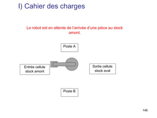 I) Cahier des charges

  Le robot est en attente de l’arrivée d’une pièce au stock
                           amont.


                       Poste A




 Entrée cellule                          Sortie cellule
 stock amont                              stock aval




                       Poste B




                                                              148
 