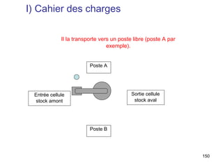 I) Cahier des charges

             Il la transporte vers un poste libre (poste A par
                                 exemple).


                         Poste A




 Entrée cellule                            Sortie cellule
 stock amont                                stock aval




                         Poste B




                                                                 150
 