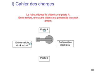 I) Cahier des charges

           Le robot dépose la pièce sur le poste A.
    Entre-temps, une autre pièce s’est présentée au stock
                           amont.


                       Poste A




 Entrée cellule                        Sortie cellule
 stock amont                            stock aval




                       Poste B




                                                            151
 
