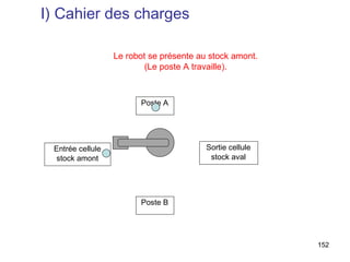 I) Cahier des charges

                  Le robot se présente au stock amont.
                          (Le poste A travaille).



                        Poste A




 Entrée cellule                          Sortie cellule
 stock amont                              stock aval




                        Poste B




                                                          152
 