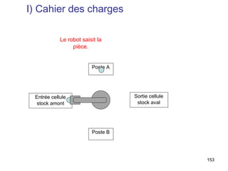 I) Cahier des charges

            Le robot saisit la
                 pièce.


                         Poste A




 Entrée cellule                    Sortie cellule
 stock amont                        stock aval




                         Poste B




                                                    153
 