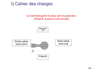 I) Cahier des charges

             Le robot transporte la pièce vers le poste libre.
                    (Poste B, puisque A est occupé)



                         Poste A




 Entrée cellule                            Sortie cellule
 stock amont                                stock aval




                         Poste B




                                                                 154
 