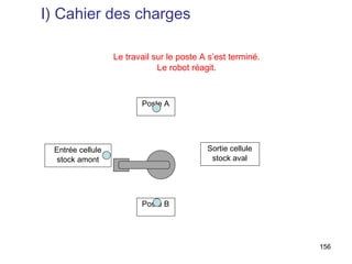I) Cahier des charges

                  Le travail sur le poste A s’est terminé.
                              Le robot réagit.



                         Poste A




 Entrée cellule                            Sortie cellule
 stock amont                                stock aval




                         Poste B




                                                             156
 