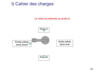 I) Cahier des charges


                  Le robot se présente au poste A.



                      Poste A




 Entrée cellule                        Sortie cellule
 stock amont                            stock aval




                      Poste B




                                                        157
 