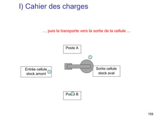 I) Cahier des charges


            … puis la transporte vers la sortie de la cellule ...



                         Poste A




 Entrée cellule                             Sortie cellule
 stock amont                                 stock aval




                         Poste B




                                                                    159
 