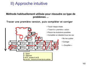 II) Approche intuitive

Méthode habituellement utilisée pour résoudre ce type de
                    problèmes ...
Tracer une première version, puis compléter et corriger

                                             • Tracer l’étape initiale
                                              • Tracer la « première » action
                                             • Prévoir les évolutions possibles
                         SAm
                                             • Compléter en détaillant tous les cas

                    DA             DB                               • Ne rien oublier

                                                                    • Corriger
     SB     SA       SAm        SAm          SB           SA
                                                                    • « Simplifier »
     DAv   DAv        DB         DA          DAv         DAv


             S : Saisir
             D : Déposer
             A et B : postes A et B
             Am et Av : Amont et Aval de la cellule

                                                                                        162
 