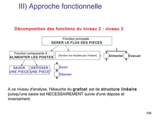 III) Approche fonctionnelle


   Décomposition des fonctions du niveau 2 : niveau 3

                             Fonction principale :
                        GERER LE FLUX DES PIECES


   Fonction composante X :
                             (fonction non étudiée pour l'instant)   ⇒   Alimenter   Evacuer
 ALIMENTER LES POSTES


 SAISIR   DEPOSER            Saisir
UNE PIECE UNE PIECE⇒
                             Déposer




A ce niveau d'analyse, l'ébauche du grafcet est de structure linéaire
puisqu'une saisie est NECESSAIREMENT suivie d'une dépose et
inversement.


                                                                                               168
 
