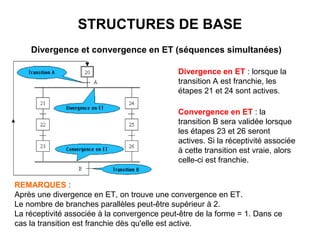 STRUCTURES DE BASE
    Divergence et convergence en ET (séquences simultanées)

                                             Divergence en ET : lorsque la
                                             transition A est franchie, les
                                             étapes 21 et 24 sont actives.

                                             Convergence en ET : la
                                             transition B sera validée lorsque
                                             les étapes 23 et 26 seront
                                             actives. Si la réceptivité associée
                                             à cette transition est vraie, alors
                                             celle-ci est franchie.


REMARQUES :
Après une divergence en ET, on trouve une convergence en ET.
Le nombre de branches parallèles peut-être supérieur à 2.
La réceptivité associée à la convergence peut-être de la forme = 1. Dans ce
cas la transition est franchie dès qu'elle est active.
 