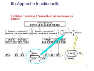 III) Approche fonctionnelle

      Synthèse : consiste à "assembler les morceaux du
      puzzle"
                            Fonction principale :
                       GERER LE FLUX DES PIECES


  Fonction composante X :    Fonction composante Y :
                                                     ⇒     Alimenter   Evacuer
ALIMENTER LES POSTES        EVACUER LES POSTES


 SAISIR   DEPOSER                    SAISIR   DEPOSER
UNE PIECE UNE PIECE                 UNE PIECE UNE PIECE




                            SAm                                  SA       SB
SAm      DA    DB ⇒                    SA    SB    DAv ⇒
                            DA      DB                           DAv



                                                                                 171
 