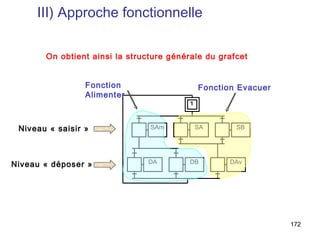 III) Approche fonctionnelle

       On obtient ainsi la structure générale du grafcet


                 Fonction                     Fonction Evacuer
                 Alimenter
                                          1



 Niveau « saisir »              SAm           SA      SB




Niveau « déposer »             DA         DB         DAv




                                                                 172
 