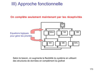 III) Approche fonctionnelle

On complète seulement maintenant par les réceptivités


                                                     1



                                        SAm              SA         SB
Equations logiques
pour gérer les priorités


                                        DA           DB           DAv




  Selon le besoin, on augmente la flexibilité du système en utilisant
  des structures de données en complément du grafcet


                                                                         173
 