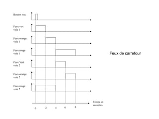 Bouton test.



Feux vert
voie 1


Feux orange
voie 1


Feux rouge
voie 1                                         Feux de carrefour

Feux Vert
voie 2


Feux orange
voie 2


Feux rouge
voie 2



                                   Temps en
                                   secondes.
               0   2   4   6   8
 