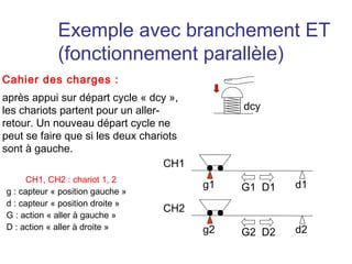 Exemple avec branchement ET
             (fonctionnement parallèle)
Cahier des charges :
après appui sur départ cycle « dcy »,
les chariots partent pour un aller-            dcy
retour. Un nouveau départ cycle ne
peut se faire que si les deux chariots
sont à gauche.
                                    CH1
      CH1, CH2 : chariot 1, 2
                                          g1   G1 D1   d1
g : capteur « position gauche »
d : capteur « position droite »
                                  CH2
G : action « aller à gauche »
D : action « aller à droite »             g2           d2
                                               G2 D2
 